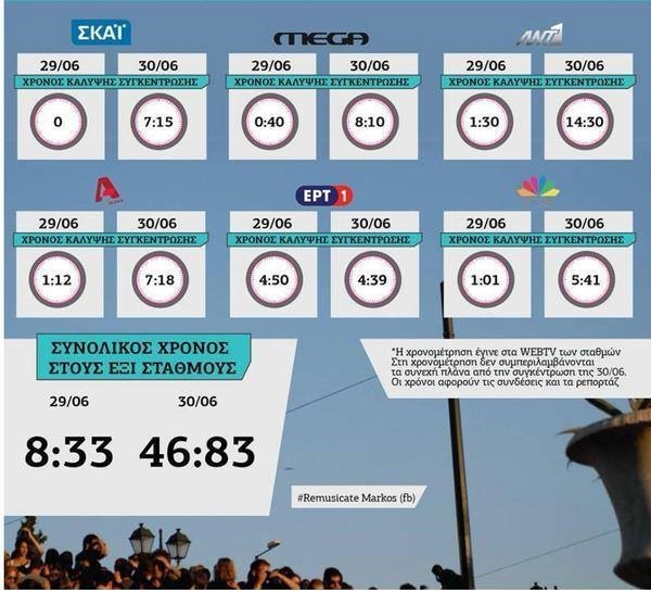 Oversikt over taletidene i de ulike greske mediene før søndagens folkeavstemning.